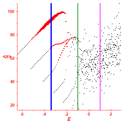 Peres lattice <N>